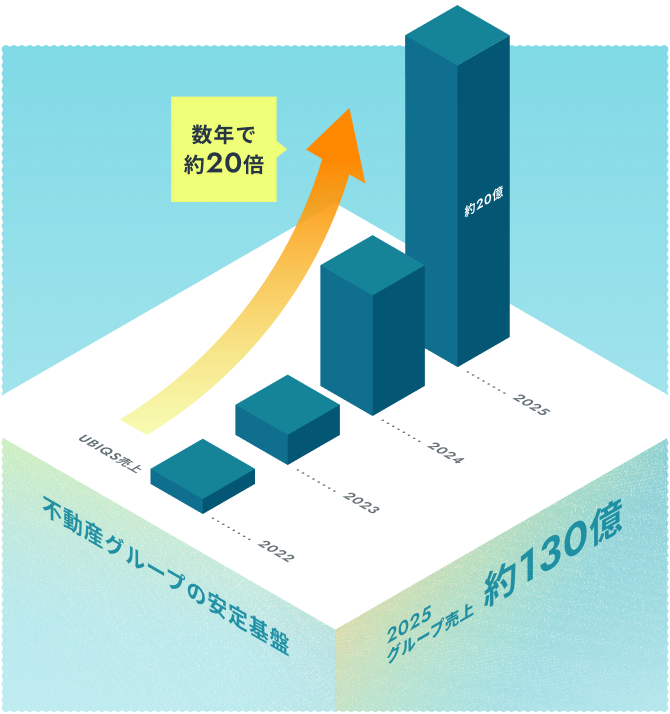 不動産グループの安定基盤の図