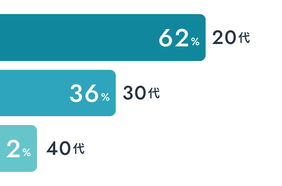 20代62% 30代36% 40代2%