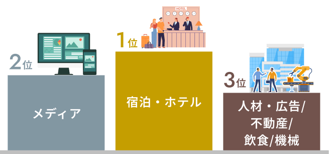 1位宿泊・ホテル/2位メディア/3位人材・広告/不動産/飲食/機械