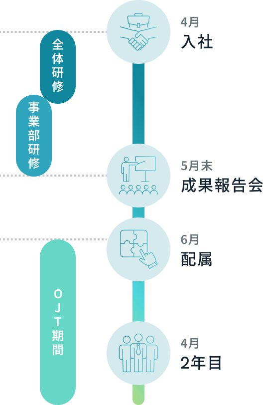 新入社員研修図